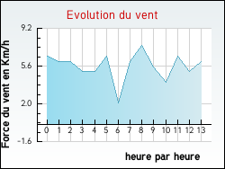 Evolution du vent de la ville Saint-Georges-d'Esp�ranche